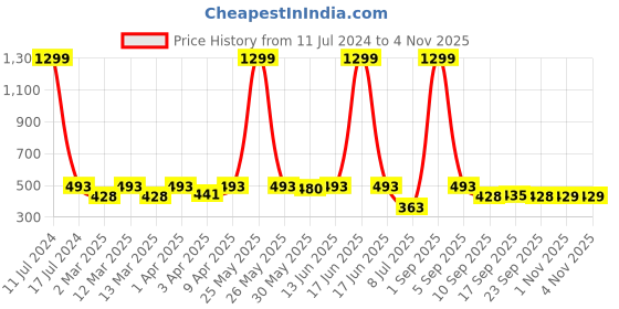 myntra.com Minicult Kids Printed Cotton T-shirt minicult Price History Graph from 11 Jul 2024 to 2 Nov 2025