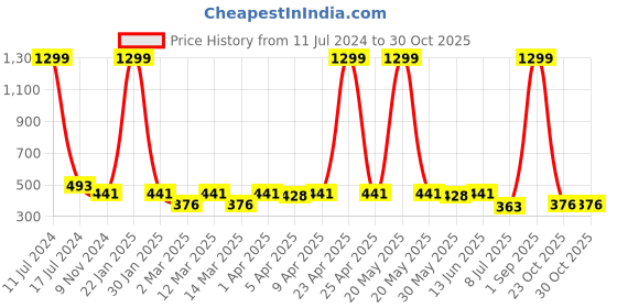 myntra.com Minicult Kids Printed Cotton T-shirt minicult Price History Graph from 11 Jul 2024 to 30 Oct 2025