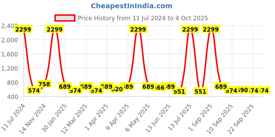 myntra.com Minicult Kids Printed Long Sleeves T-shirt with Pyjamas minicult Price History Graph from 11 Jul 2024 to 4 Oct 2025