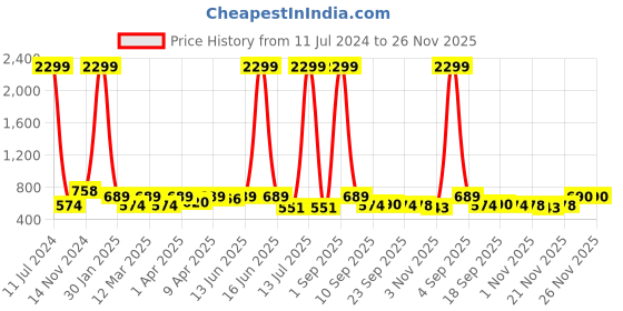 myntra.com Minicult Kids Printed Long Sleeves T-shirt with Pyjamas minicult Price History Graph from 11 Jul 2024 to 25 Nov 2025