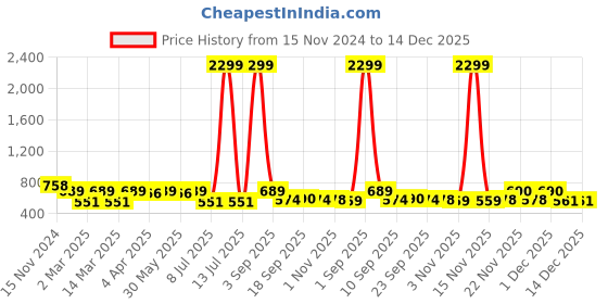 myntra.com Minicult Kids Printed Long Sleeves T-shirt with Pyjamas minicult Price History Graph from 15 Nov 2024 to 14 Dec 2025