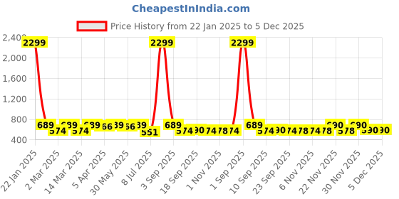 myntra.com Minicult Kids Printed Round Neck Long Sleeves Sweatshirt & Joggers Set minicult Price History Graph from 22 Jan 2025 to 5 Dec 2025