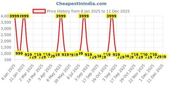 myntra.com Minicult Kids Printed Round Neck Pack Of 2 Sweatshirt With Joggers minicult Price History Graph from 8 Jan 2025 to 11 Dec 2025