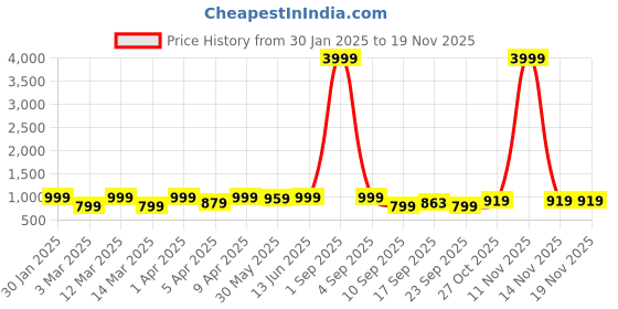 myntra.com Minicult Kids Printed Round Neck Pack Of 2 Sweatshirt With Joggers minicult Price History Graph from 30 Jan 2025 to 18 Nov 2025