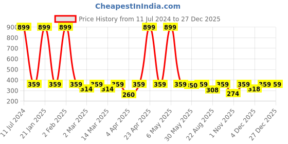 myntra.com Minicult Kids Printed Round Neck Short Sleeves Cotton T-shirt minicult Price History Graph from 11 Jul 2024 to 26 Dec 2025