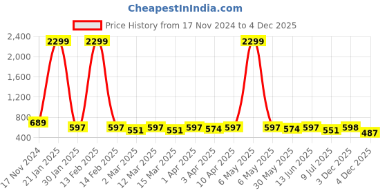 myntra.com Minicult Kids Printed Round Neck Sweatshirt With Joggers minicult Price History Graph from 17 Nov 2024 to 4 Dec 2025