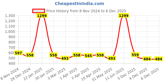 myntra.com Minicult Kids Printed Short Sleeves Round Neck Pure Cotton T-shirt with Shorts minicult Price History Graph from 8 Nov 2024 to 3 Dec 2025