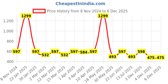 myntra.com Minicult Kids Printed Short Sleeves Round Neck Pure Cotton T-shirt with Shorts minicult Price History Graph from 8 Nov 2024 to 3 Dec 2025