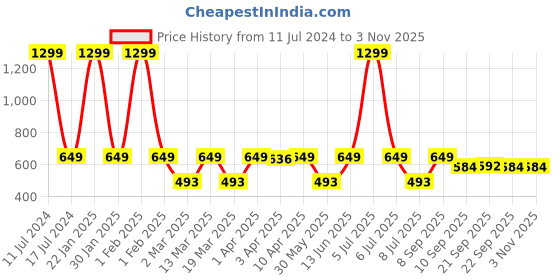 myntra.com Minicult Kids Printed Short Sleeves Round Neck Pure Cotton T-shirt with Shorts minicult Price History Graph from 11 Jul 2024 to 2 Nov 2025