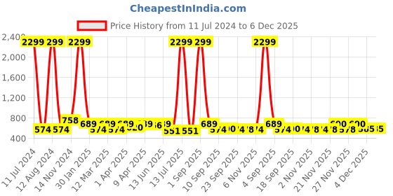 myntra.com Minicult Kids Printed Sweatshirt with Pyjamas minicult Price History Graph from 11 Jul 2024 to 6 Dec 2025