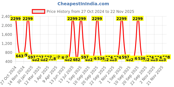 myntra.com Minicult Kids Printed Sweatshirt with  Pyjamas minicult Price History Graph from 27 Oct 2024 to 21 Nov 2025