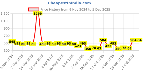 myntra.com Minicult Kids Red Mickey & Donald Printed Sweatshirt minicult Price History Graph from 9 Nov 2024 to 5 Dec 2025