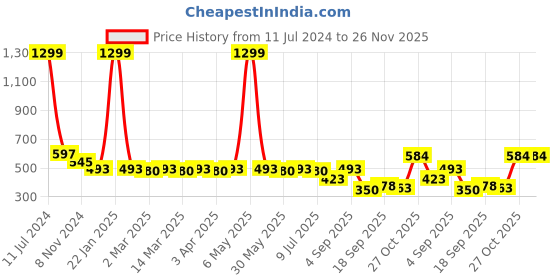 myntra.com Minicult Kids Red Mickey Mouse Printed Sweatshirt minicult Price History Graph from 11 Jul 2024 to 25 Nov 2025