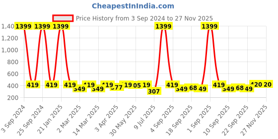 myntra.com Minicult Kids Scooby-Doo Printed Cotton Basic Innerwear Vest minicult Price History Graph from 3 Sep 2024 to 27 Nov 2025