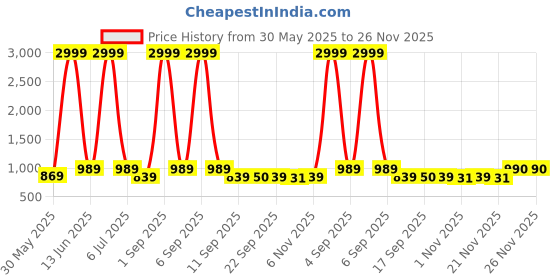 myntra.com Minicult Kids Set Of 5 Printed Pure Cotton T-shirts minicult Price History Graph from 30 May 2025 to 25 Nov 2025