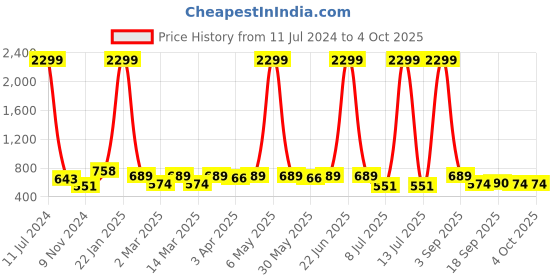 myntra.com Minicult Kids Spiderman Printed Sweatshirt And Joggers minicult Price History Graph from 11 Jul 2024 to 4 Oct 2025