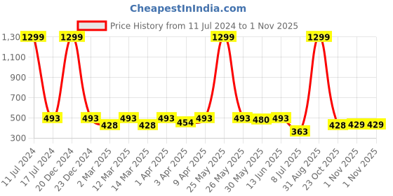 myntra.com Minicult Kids Yellow Mickey Mouse Printed Cotton T-shirt minicult Price History Graph from 11 Jul 2024 to 1 Nov 2025