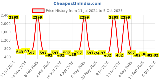 myntra.com Minicult Kids Zebra Printed T-shirt with Pyjamas minicult Price History Graph from 11 Jul 2024 to 4 Oct 2025