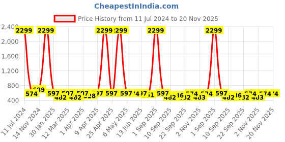 myntra.com Minicult Unisex Kids Mickey Mouse Printed T-shirt With Pyjamas minicult Price History Graph from 11 Jul 2024 to 20 Nov 2025