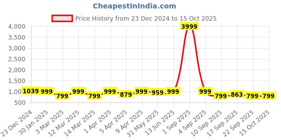 myntra.com Minicult Unisex Kids Printed minicult Price History Graph from 23 Dec 2024 to 14 Oct 2025