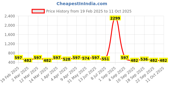 myntra.com Minicult Unisex Kids Printed minicult Price History Graph from 19 Feb 2025 to 10 Oct 2025