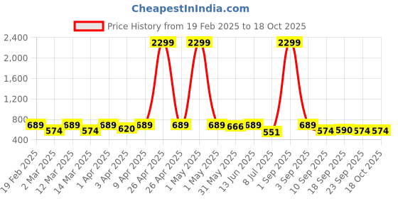 myntra.com Minicult Unisex Kids Printed minicult Price History Graph from 19 Feb 2025 to 18 Oct 2025