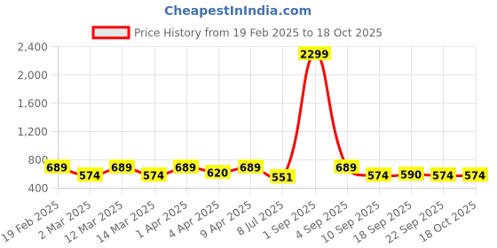 myntra.com Minicult Unisex Kids Printed minicult Price History Graph from 19 Feb 2025 to 18 Oct 2025