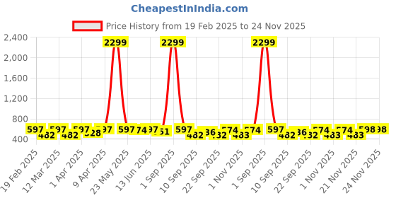 myntra.com Minicult Unisex Kids Printed minicult Price History Graph from 19 Feb 2025 to 24 Nov 2025