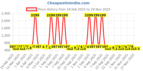 myntra.com Minicult Unisex Kids Printed minicult Price History Graph from 19 Feb 2025 to 28 Nov 2025