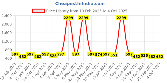 myntra.com Minicult Unisex Kids Printed minicult Price History Graph from 19 Feb 2025 to 4 Oct 2025