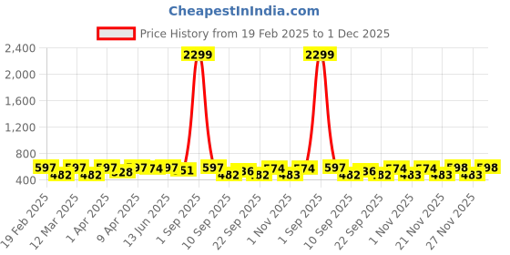 myntra.com Minicult Unisex Kids Printed minicult Price History Graph from 19 Feb 2025 to 30 Nov 2025