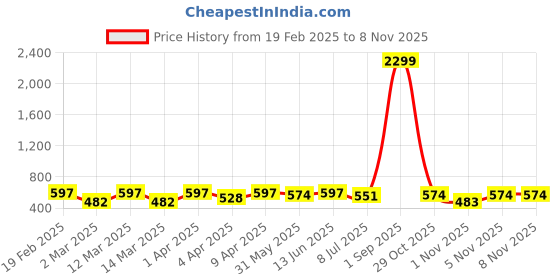 myntra.com Minicult Unisex Kids Printed minicult Price History Graph from 19 Feb 2025 to 8 Nov 2025