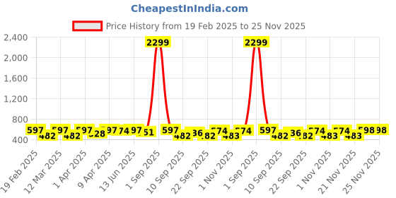 myntra.com Minicult Unisex Kids Printed minicult Price History Graph from 19 Feb 2025 to 25 Nov 2025