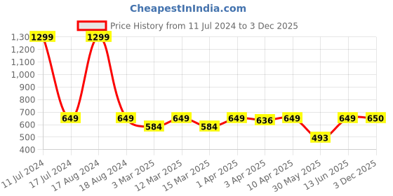 myntra.com Minicult Unisex Kids Printed Pure Cotton T-shirt With Shorts minicult Price History Graph from 11 Jul 2024 to 3 Dec 2025