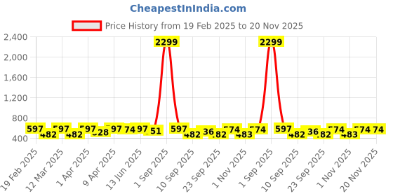 myntra.com Minicult Unisex Kids Printed Pyjamas minicult Price History Graph from 19 Feb 2025 to 20 Nov 2025