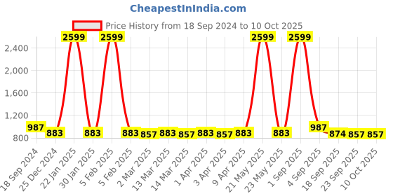 myntra.com Minicult Unisex Kids Printed Sweatshirt minicult Price History Graph from 18 Sep 2024 to 4 Oct 2025