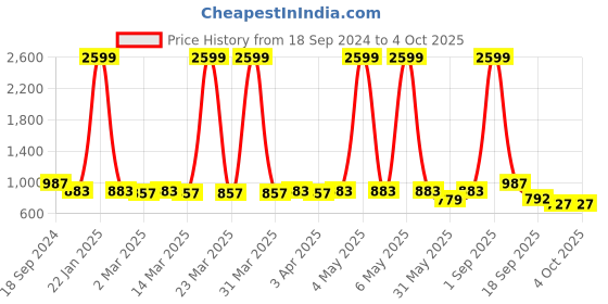 myntra.com Minicult Unisex Kids Printed Sweatshirt minicult Price History Graph from 18 Sep 2024 to 4 Oct 2025