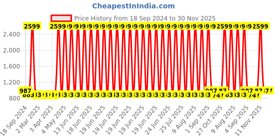 myntra.com Minicult Unisex Kids Printed Sweatshirt minicult Price History Graph from 18 Sep 2024 to 30 Nov 2025