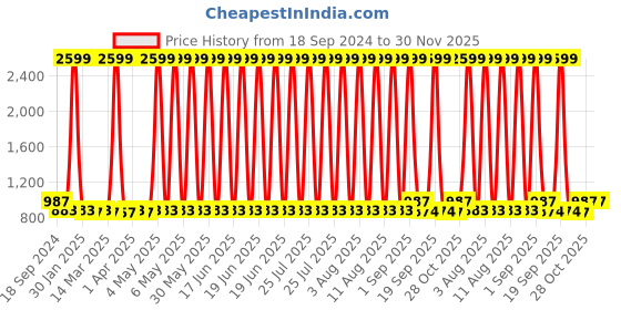 myntra.com Minicult Unisex Kids Printed Sweatshirt minicult Price History Graph from 18 Sep 2024 to 30 Nov 2025