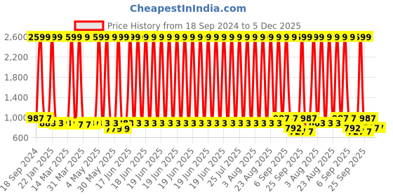 myntra.com Minicult Unisex Kids Printed Sweatshirt minicult Price History Graph from 18 Sep 2024 to 4 Dec 2025