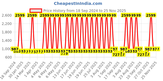 myntra.com Minicult Unisex Kids Printed Sweatshirt minicult Price History Graph from 18 Sep 2024 to 24 Nov 2025