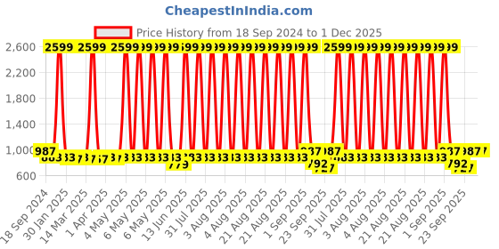myntra.com Minicult Unisex Kids Printed Sweatshirt minicult Price History Graph from 18 Sep 2024 to 1 Dec 2025