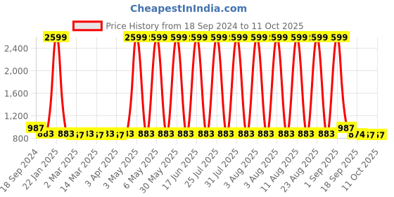 myntra.com Minicult Unisex Kids Printed Sweatshirt minicult Price History Graph from 18 Sep 2024 to 4 Oct 2025