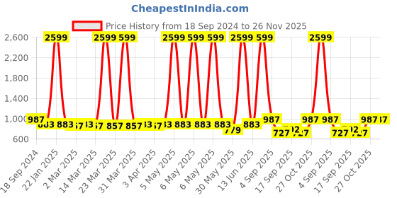 myntra.com Minicult Unisex Kids Printed Sweatshirt minicult Price History Graph from 18 Sep 2024 to 26 Nov 2025