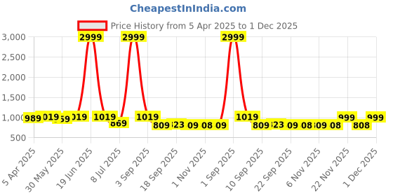 myntra.com Minicult Unisex Kids Printed T-shirt with Shorts minicult Price History Graph from 5 Apr 2025 to 1 Dec 2025
