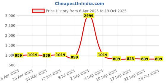 myntra.com Minicult Unisex Kids Printed T-shirt with Shorts minicult Price History Graph from 6 Apr 2025 to 17 Oct 2025