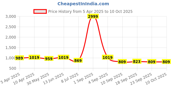 myntra.com Minicult Unisex Kids Printed T-shirt with Shorts minicult Price History Graph from 5 Apr 2025 to 4 Oct 2025