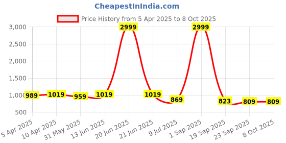 myntra.com Minicult Unisex Kids Printed T-shirt with Shorts minicult Price History Graph from 5 Apr 2025 to 4 Oct 2025