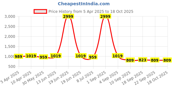 myntra.com Minicult Unisex Kids Printed T-shirt with Shorts minicult Price History Graph from 5 Apr 2025 to 17 Oct 2025