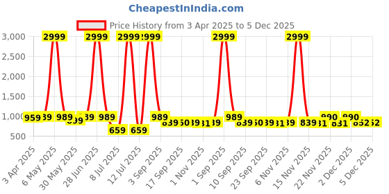 myntra.com Minicult Unisex Kids Printed T-shirt with Shorts minicult Price History Graph from 3 Apr 2025 to 4 Dec 2025
